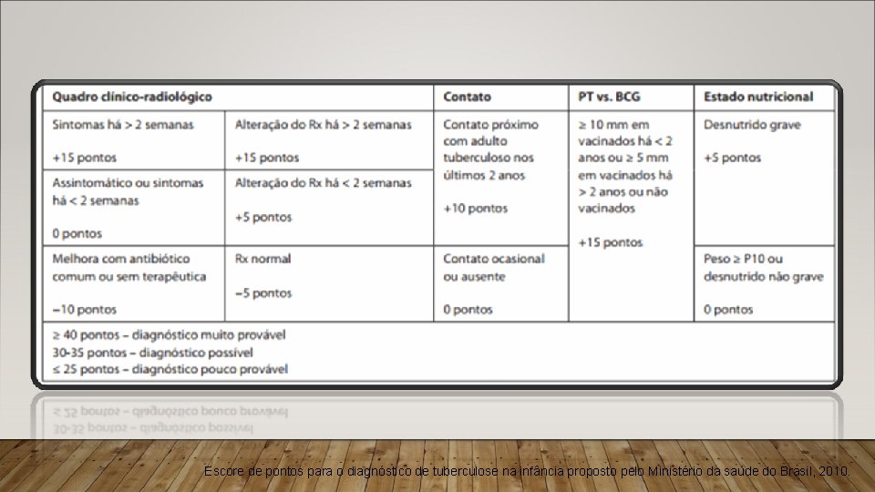 Escore de pontos para o diagnóstico de tuberculose na infância proposto pelo Ministério da