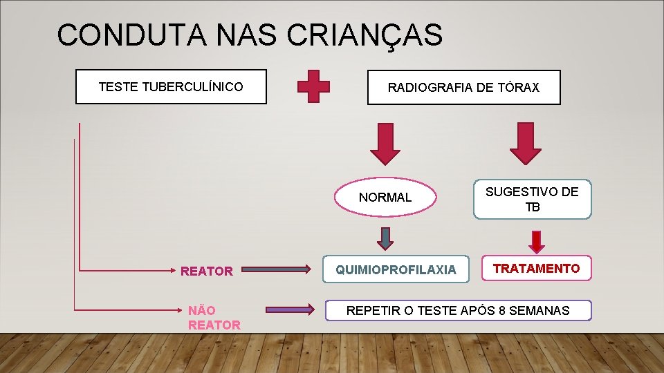 CONDUTA NAS CRIANÇAS TESTE TUBERCULÍNICO RADIOGRAFIA DE TÓRAX NORMAL REATOR NÃO REATOR QUIMIOPROFILAXIA SUGESTIVO