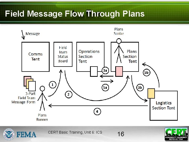 Field Message Flow Through Plans CERT Basic Training, Unit 6: ICS 16 