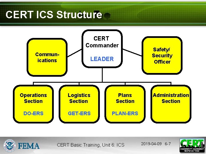 CERT ICS Structure CERT Commander Communications LEADER Operations Section Logistics Section Plans Section DO-ERS