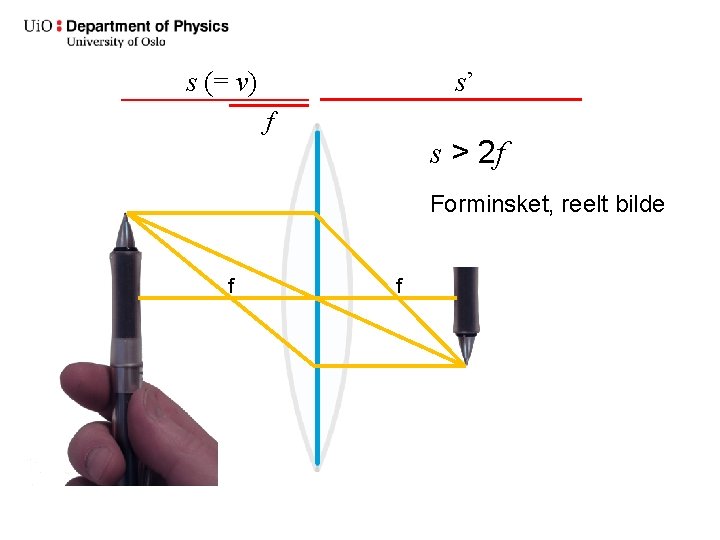 s (= v) s’ f s > 2 f Forminsket, reelt bilde f f