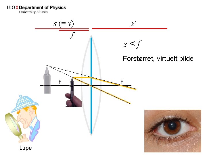 s (= v) s’ f s<f Forstørret, virtuelt bilde f Lupe f 