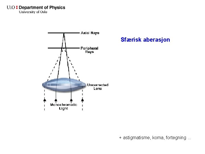 Sfærisk aberasjon + astigmatisme, koma, fortegning. . . 