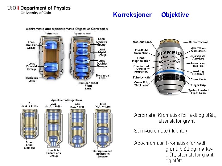 Korreksjoner Objektive Acromate: Kromatisk for rødt og blått, sfærisk for grønt Semi-acromate (fluorite) Apochromate: