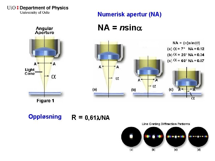 Numerisk apertur (NA) NA = nsina Oppløsning R = 0, 61 l/NA 