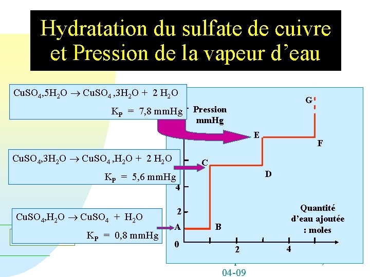 Hydratation du sulfate de cuivre et Pression de la vapeur d’eau Cu. SO 4,