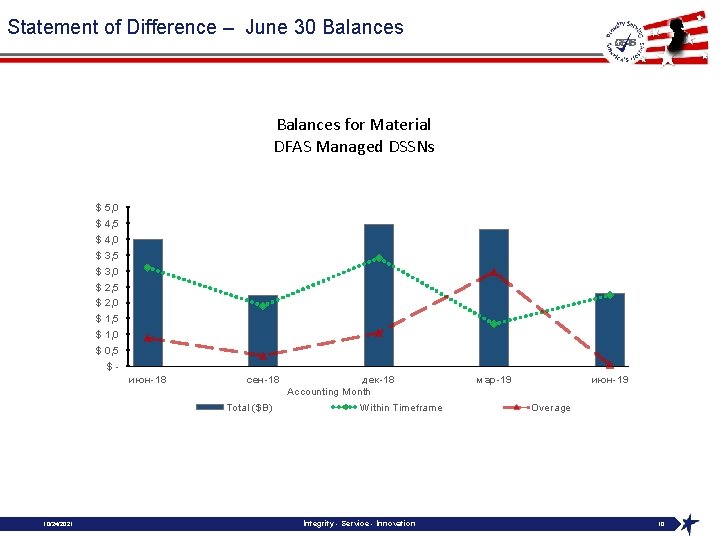 Statement of Difference – June 30 Balances for Material DFAS Managed DSSNs $ 5,
