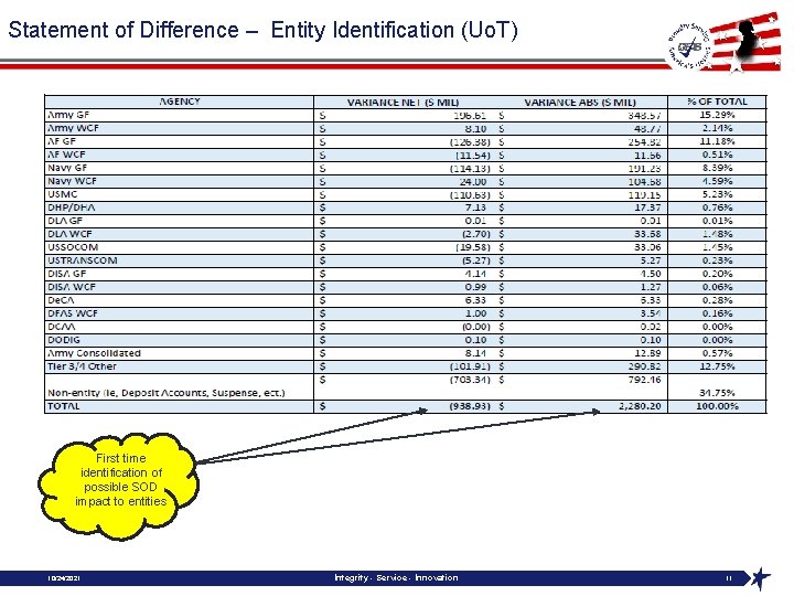 Statement of Difference – Entity Identification (Uo. T) First time identification of possible SOD