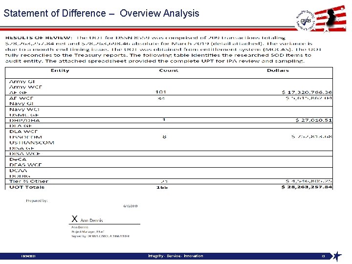 Statement of Difference – Overview Analysis 10/24/2021 Integrity - Service - Innovation 13 