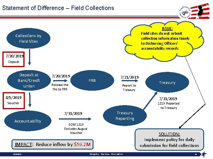 Statement of Difference – Field Collections ISSUE: Field sites do not submit collection information