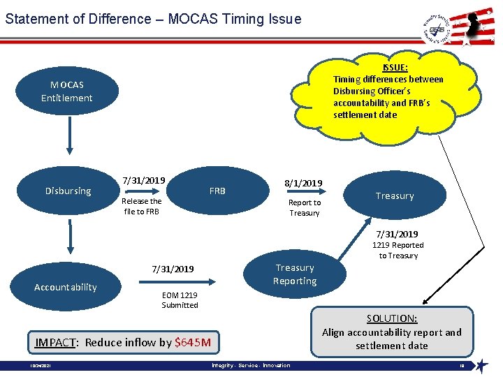 Statement of Difference – MOCAS Timing Issue ISSUE: Timing differences between Disbursing Officer’s accountability
