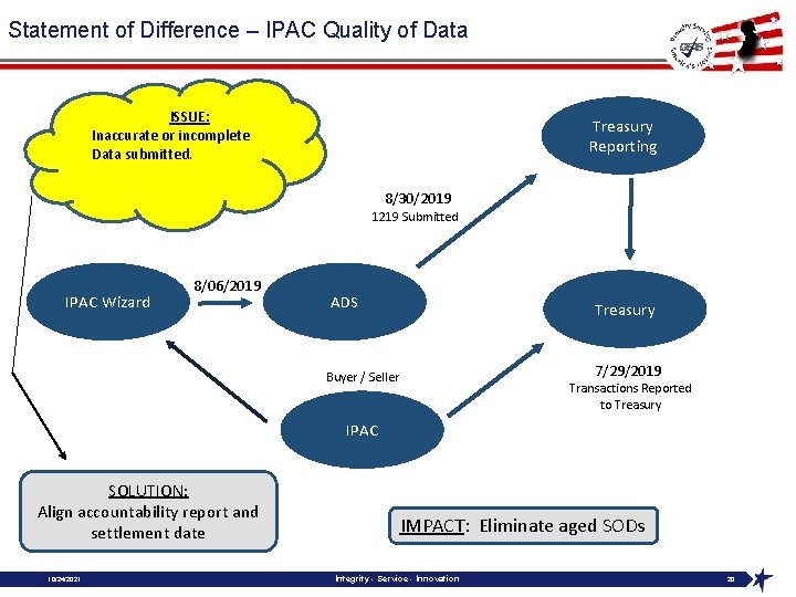 Statement of Difference – IPAC Quality of Data ISSUE: Inaccurate or incomplete Data submitted.