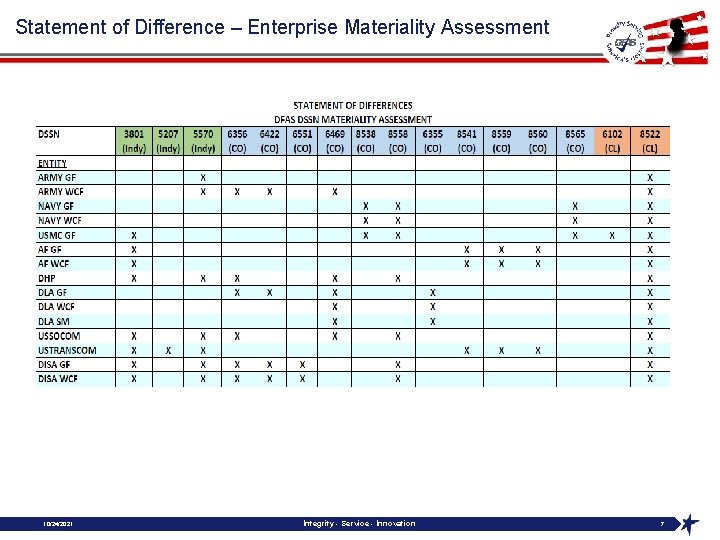 Statement of Difference – Enterprise Materiality Assessment 10/24/2021 Integrity - Service - Innovation 7