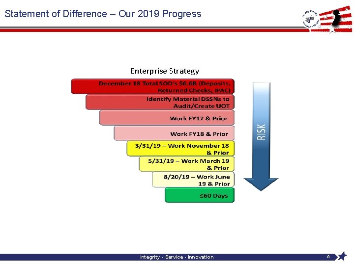 Statement of Difference – Our 2019 Progress Enterprise Strategy Decrease in Risk Integrity -
