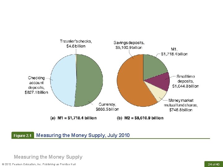 Figure 2. 1 Measuring the Money Supply, July 2010 Measuring the Money Supply ©