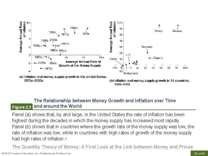 The Relationship between Money Growth and Inflation over Time Figure 2. 3 and around