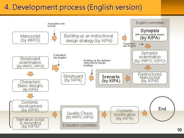4. Development process (English version) Expert committee Translation into Korean Synopsis Manuscript (by WIPO)