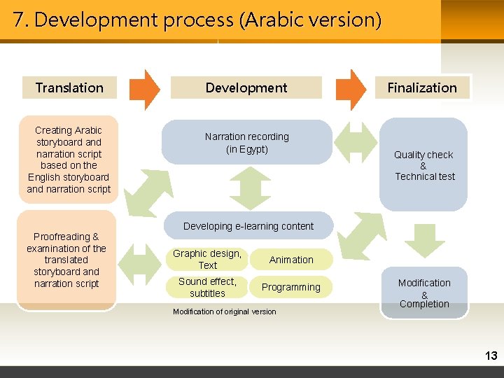 7. Development process (Arabic version) Translation Creating Arabic storyboard and narration script based on