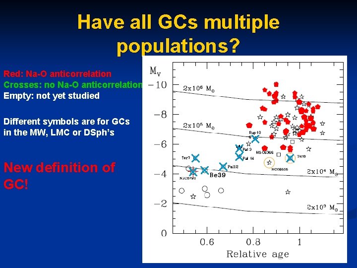 Have all GCs multiple populations? Red: Na-O anticorrelation Crosses: no Na-O anticorrelation Empty: not