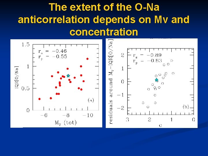 The extent of the O-Na anticorrelation depends on Mv and concentration 