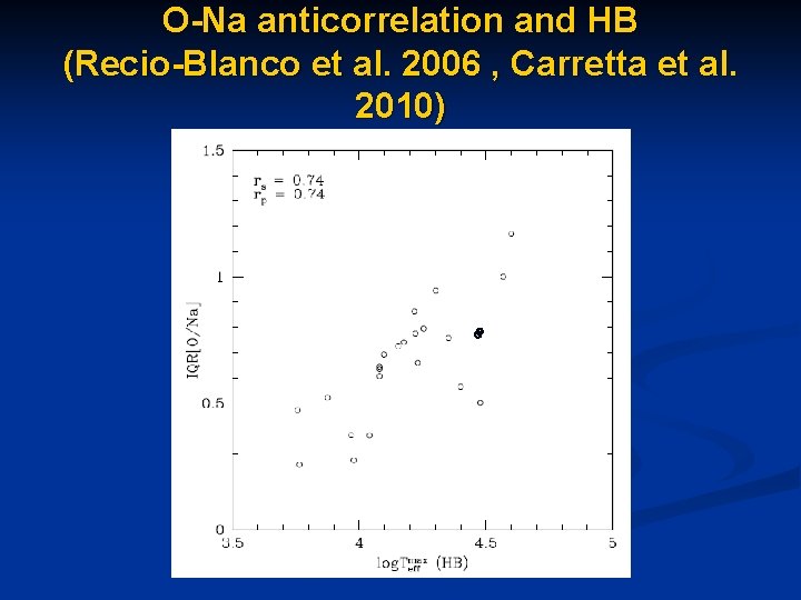 O-Na anticorrelation and HB (Recio-Blanco et al. 2006 , Carretta et al. 2010) `