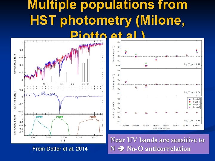 Multiple populations from HST photometry (Milone, Piotto et al. ) From Dotter et al.