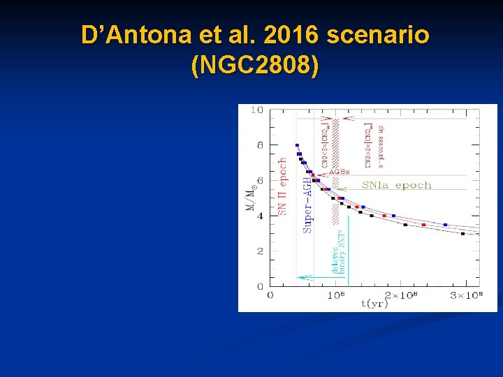D’Antona et al. 2016 scenario (NGC 2808) 