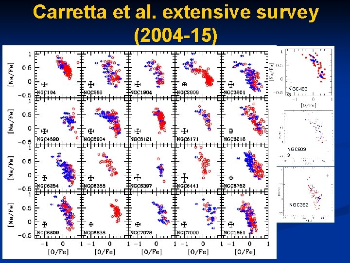 Carretta et al. extensive survey (2004 -15) NGC 483 3 NGC 609 3 NGC