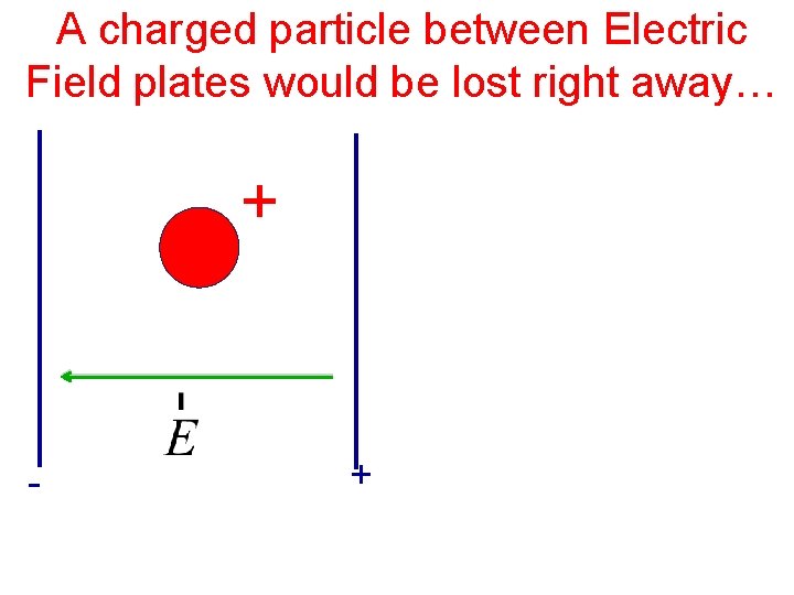 A charged particle between Electric Field plates would be lost right away… + -