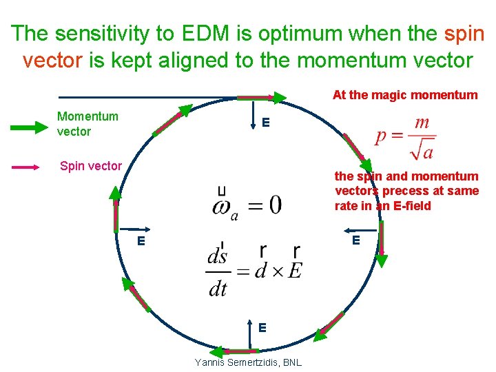 The sensitivity to EDM is optimum when the spin vector is kept aligned to