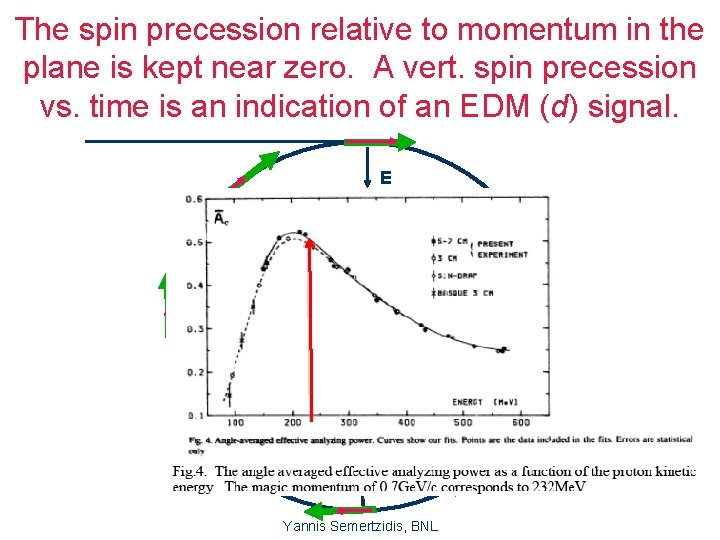 The spin precession relative to momentum in the plane is kept near zero. A