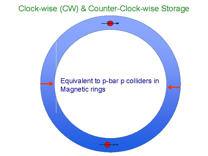 Clock-wise (CW) & Counter-Clock-wise Storage Equivalent to p-bar p colliders in Magnetic rings 