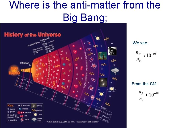 Where is the anti-matter from the Big Bang; We see: From the SM: 