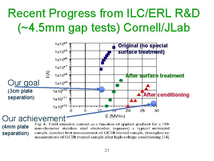 Recent Progress from ILC/ERL R&D (~4. 5 mm gap tests) Cornell/JLab Original (no special