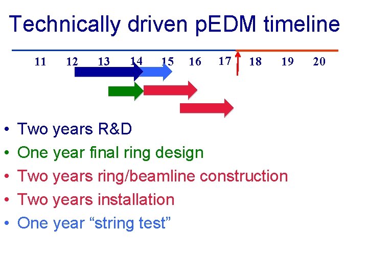 Technically driven p. EDM timeline 11 • • • 12 13 14 15 16