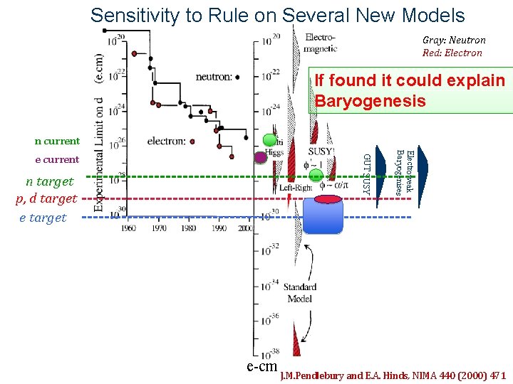 Sensitivity to Rule on Several New Models Gray: Neutron Red: Electron If found it