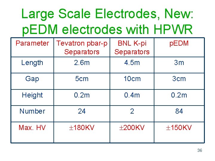 Large Scale Electrodes, New: p. EDM electrodes with HPWR Parameter Tevatron pbar-p Separators BNL