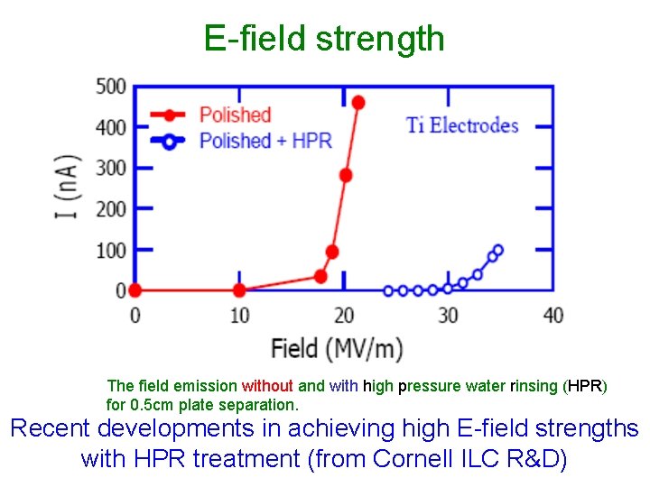 E-field strength The field emission without and with high pressure water rinsing (HPR) for