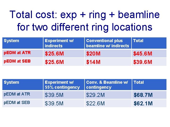 Total cost: exp + ring + beamline for two different ring locations System Experiment