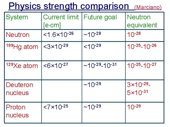 Physics strength comparison System Neutron Current limit Future goal [e cm] <1. 6× 10