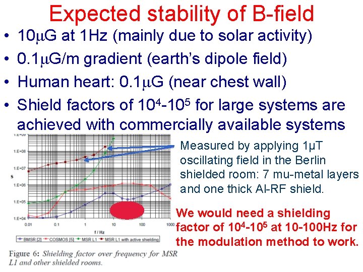 Expected stability of B-field • • 10 G at 1 Hz (mainly due to