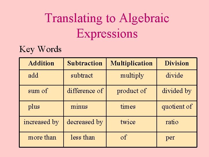 Translating to Algebraic Expressions Key Words Addition add sum of plus Subtraction subtract difference