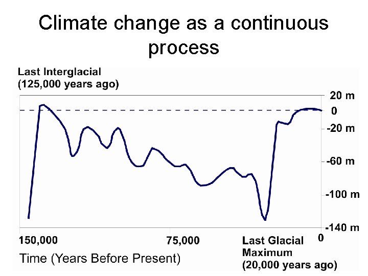 Climate change as a continuous process 