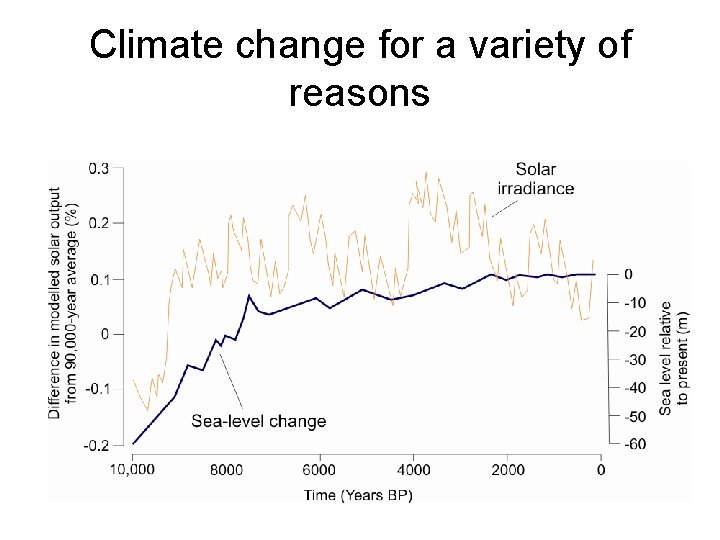 Climate change for a variety of reasons 