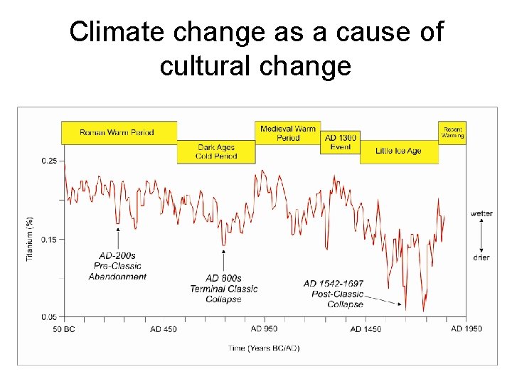Climate change as a cause of cultural change 