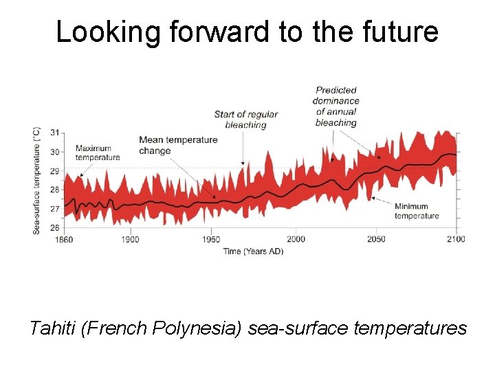 Looking forward to the future Tahiti (French Polynesia) sea-surface temperatures 