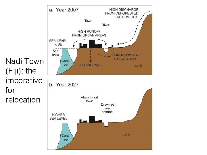 Nadi Town (Fiji): the imperative for relocation 