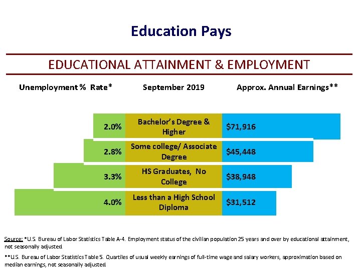 Education Pays EDUCATIONAL ATTAINMENT & EMPLOYMENT Unemployment % Rate* September 2019 Approx. Annual Earnings**