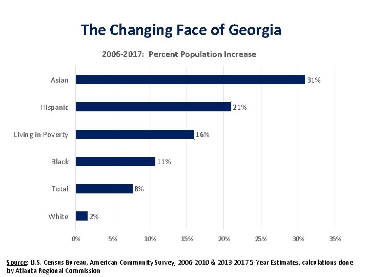 The Changing Face of Georgia 2006 -2017: Percent Population Increase Asian 31% Hispanic 21%