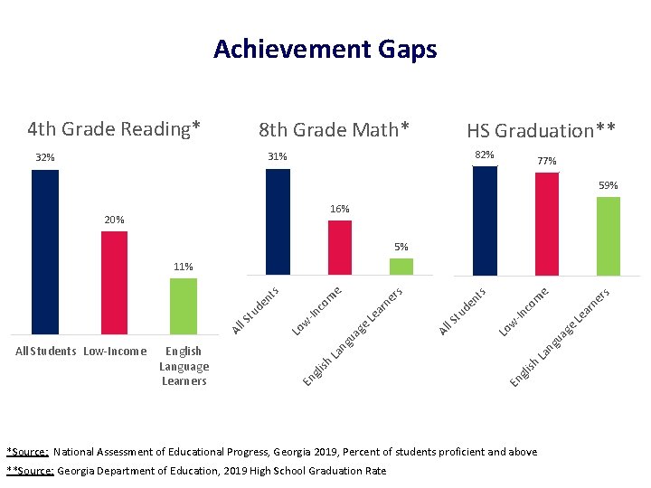 Achievement Gaps 4 th Grade Reading* 8 th Grade Math* HS Graduation** 82% 31%